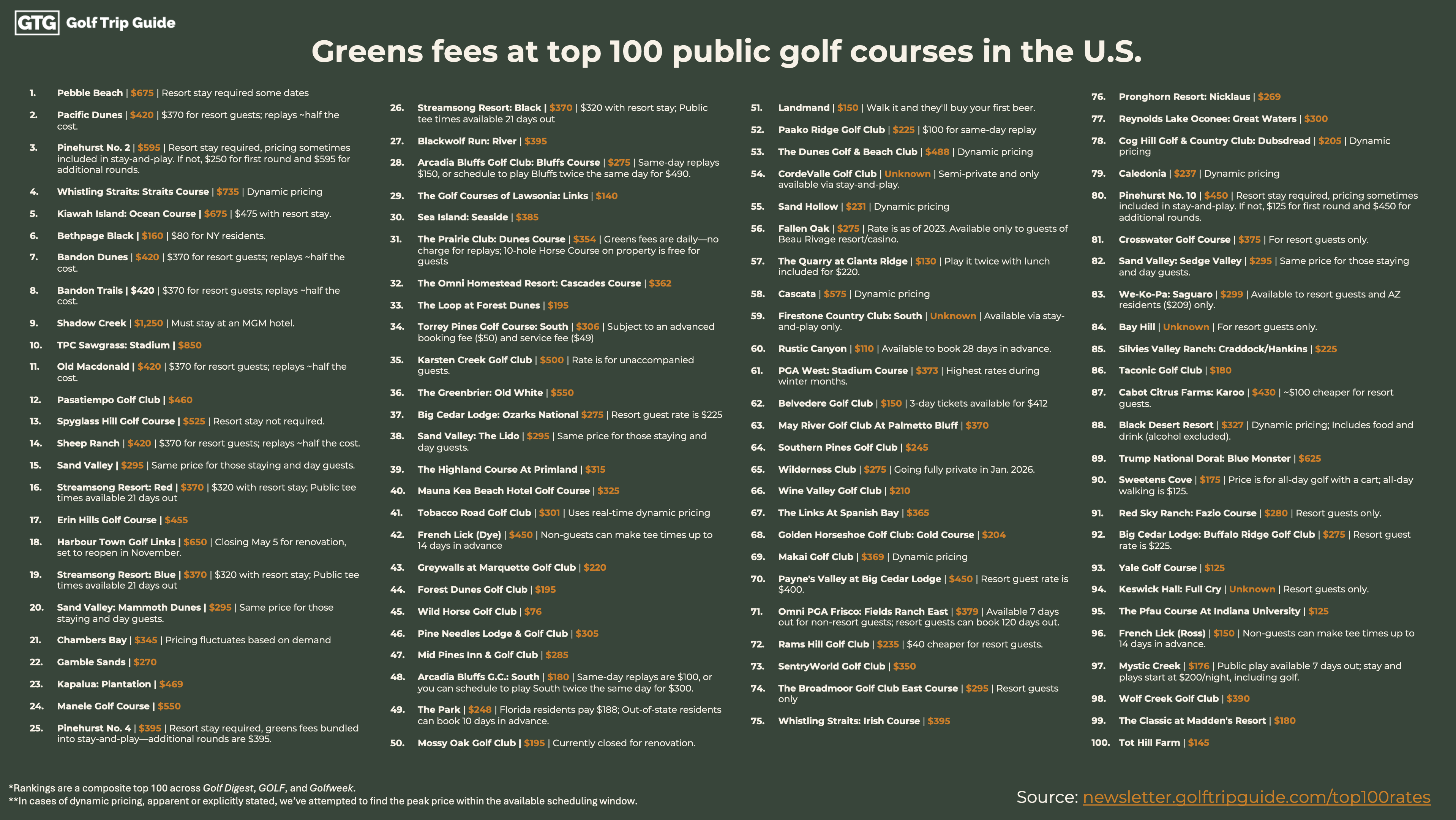 Golf Course Rates Near Me Greens Fees at Every Top 100 Public Golf Course in the U.S. - Golf Trip ...